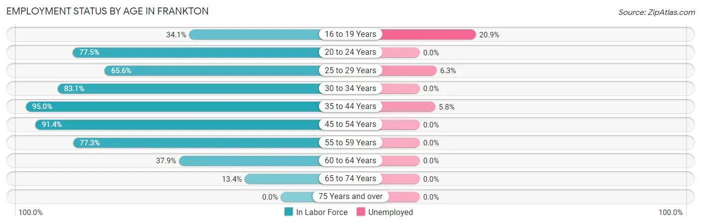 Employment Status by Age in Frankton