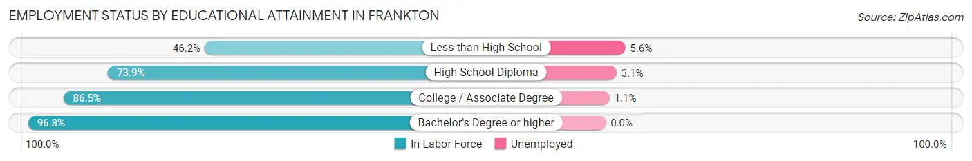 Employment Status by Educational Attainment in Frankton