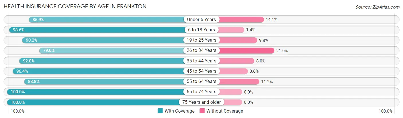 Health Insurance Coverage by Age in Frankton
