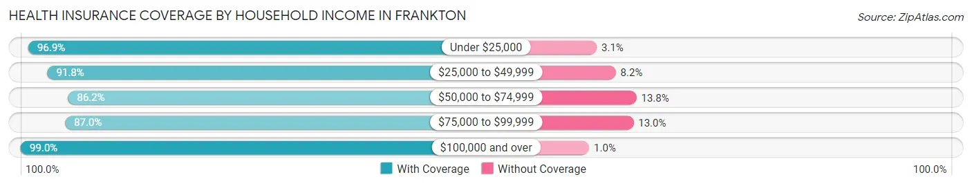 Health Insurance Coverage by Household Income in Frankton