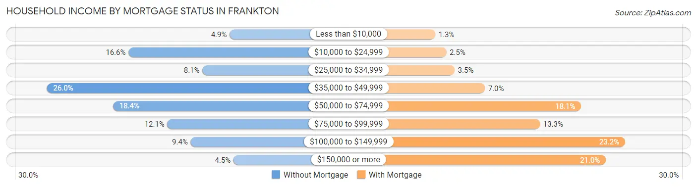 Household Income by Mortgage Status in Frankton