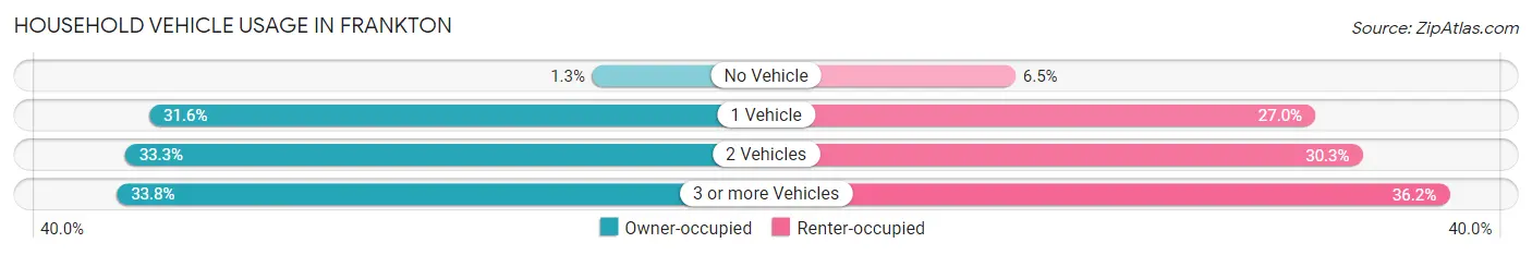 Household Vehicle Usage in Frankton