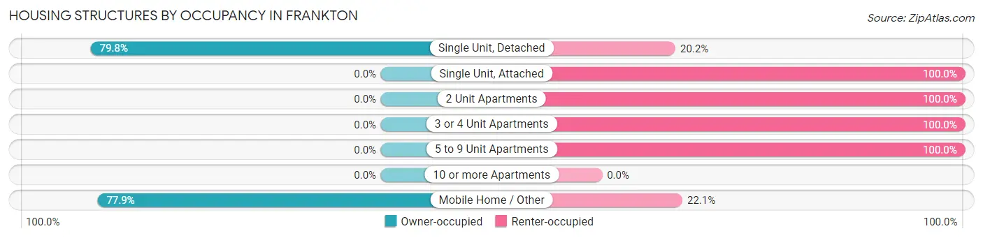 Housing Structures by Occupancy in Frankton
