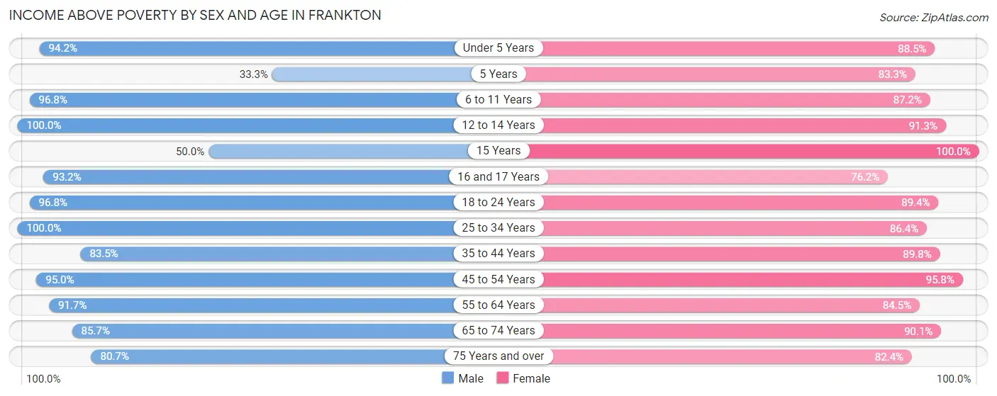 Income Above Poverty by Sex and Age in Frankton