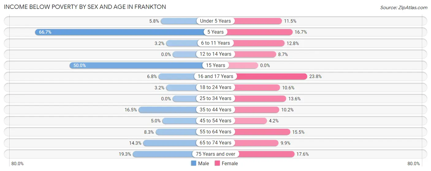 Income Below Poverty by Sex and Age in Frankton