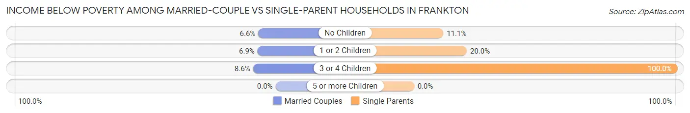 Income Below Poverty Among Married-Couple vs Single-Parent Households in Frankton