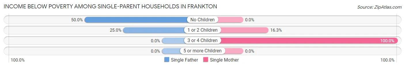 Income Below Poverty Among Single-Parent Households in Frankton