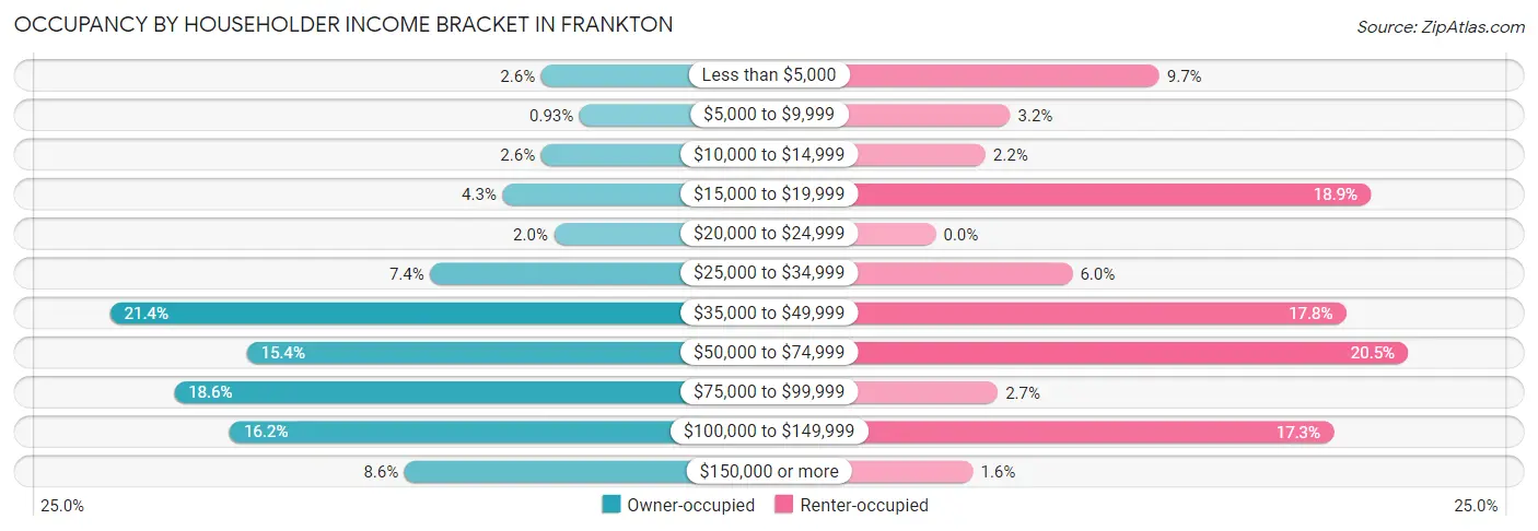 Occupancy by Householder Income Bracket in Frankton
