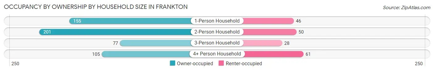 Occupancy by Ownership by Household Size in Frankton