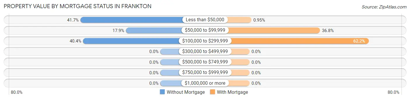 Property Value by Mortgage Status in Frankton