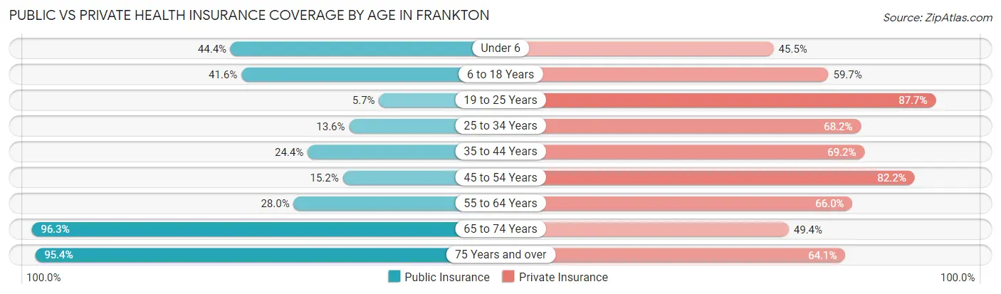 Public vs Private Health Insurance Coverage by Age in Frankton