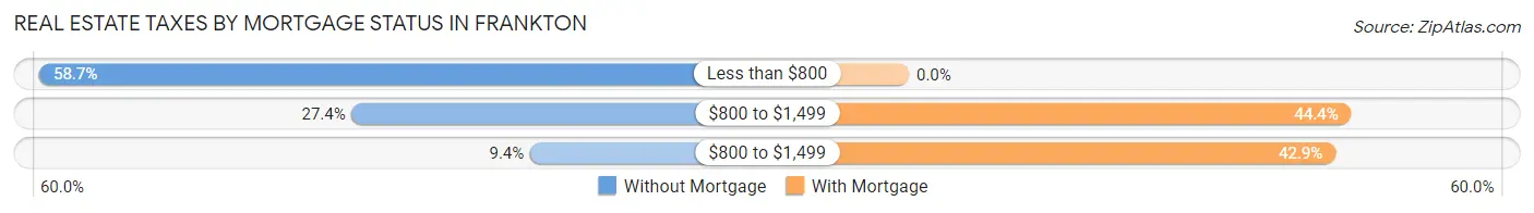 Real Estate Taxes by Mortgage Status in Frankton