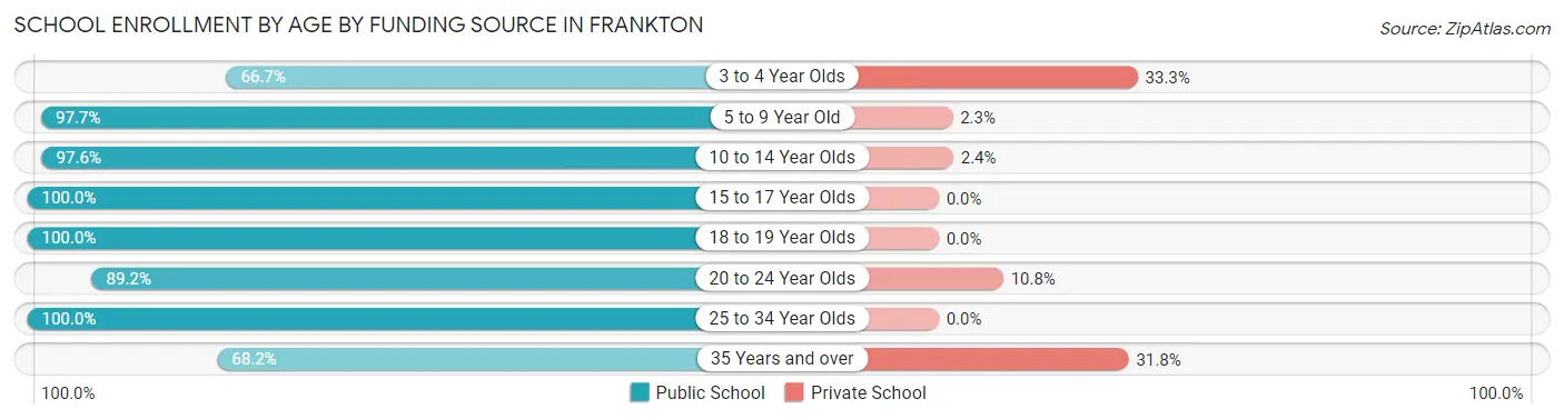 School Enrollment by Age by Funding Source in Frankton