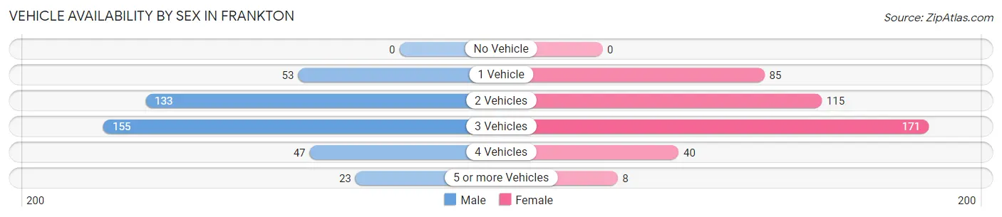 Vehicle Availability by Sex in Frankton