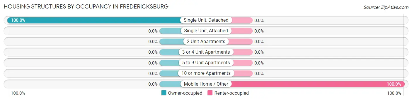 Housing Structures by Occupancy in Fredericksburg