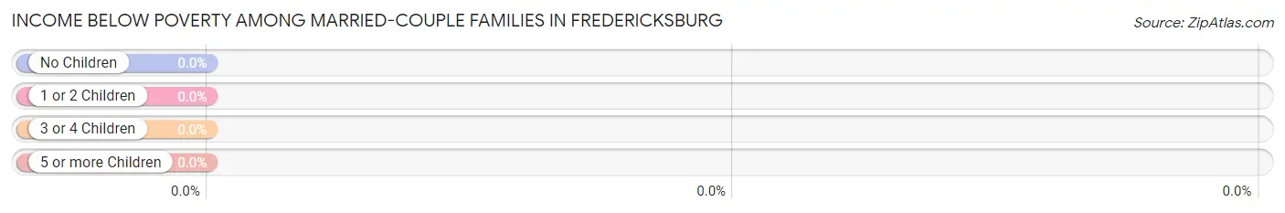 Income Below Poverty Among Married-Couple Families in Fredericksburg