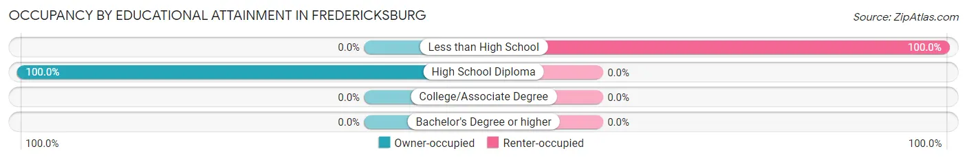 Occupancy by Educational Attainment in Fredericksburg