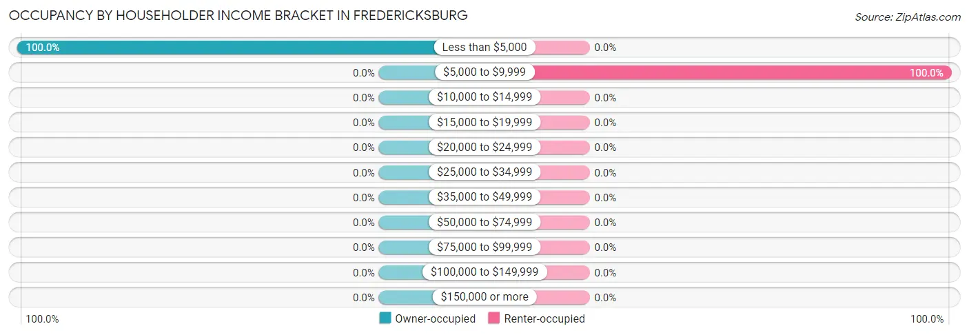 Occupancy by Householder Income Bracket in Fredericksburg