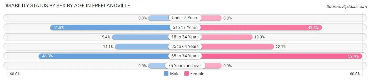 Disability Status by Sex by Age in Freelandville