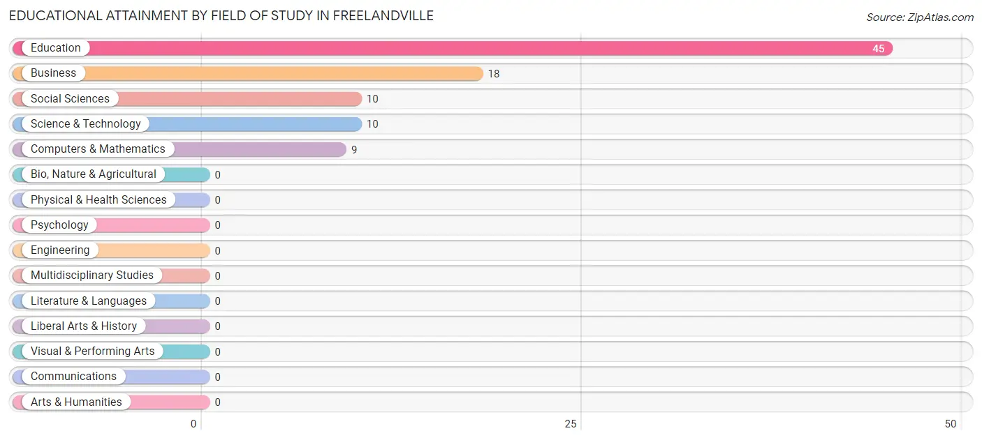 Educational Attainment by Field of Study in Freelandville