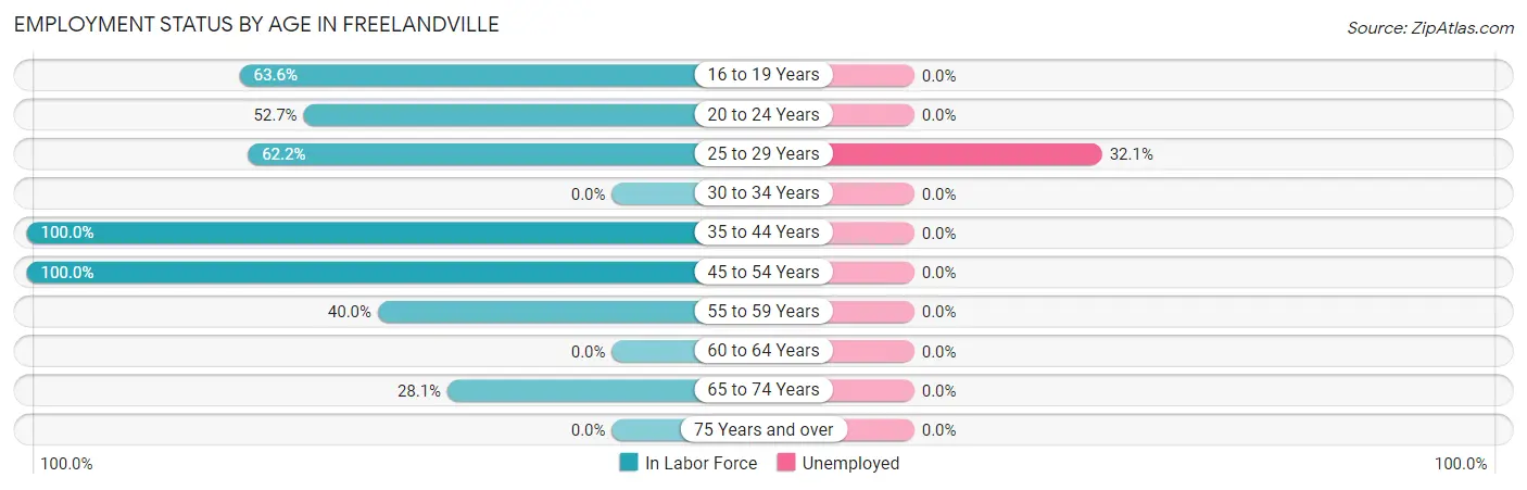 Employment Status by Age in Freelandville