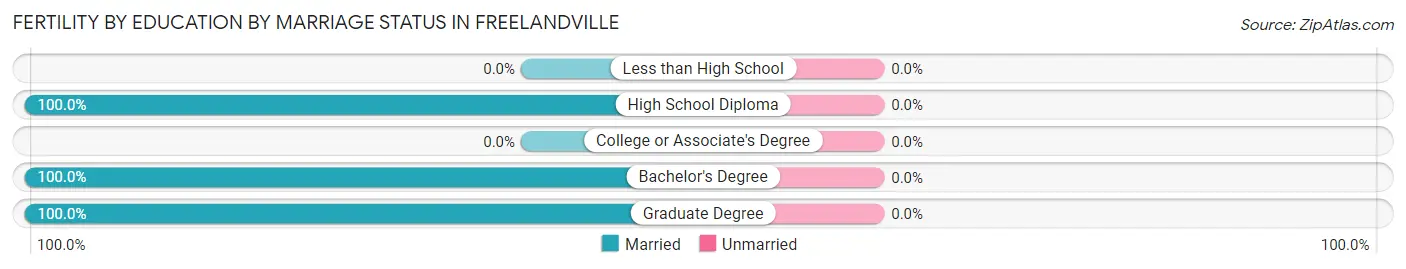 Female Fertility by Education by Marriage Status in Freelandville