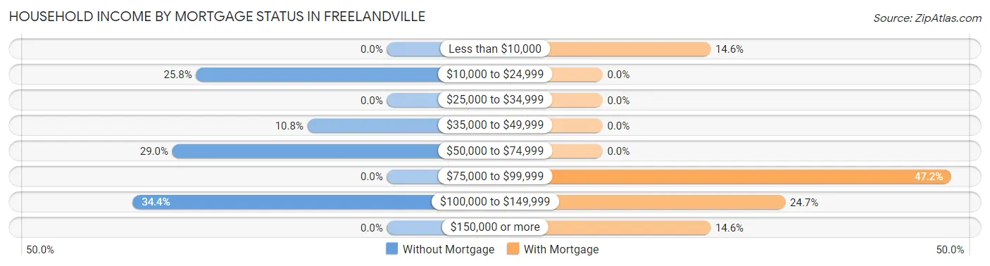 Household Income by Mortgage Status in Freelandville