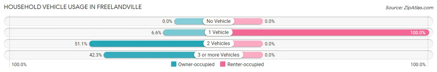 Household Vehicle Usage in Freelandville