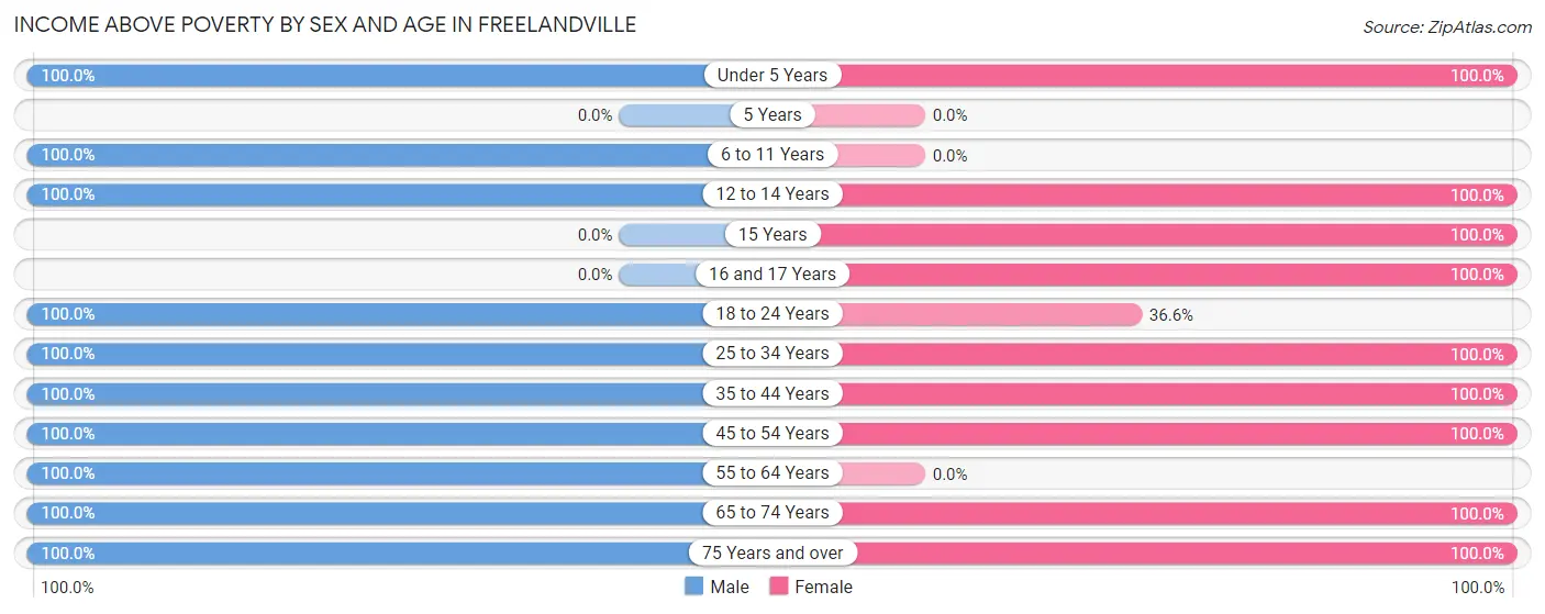 Income Above Poverty by Sex and Age in Freelandville