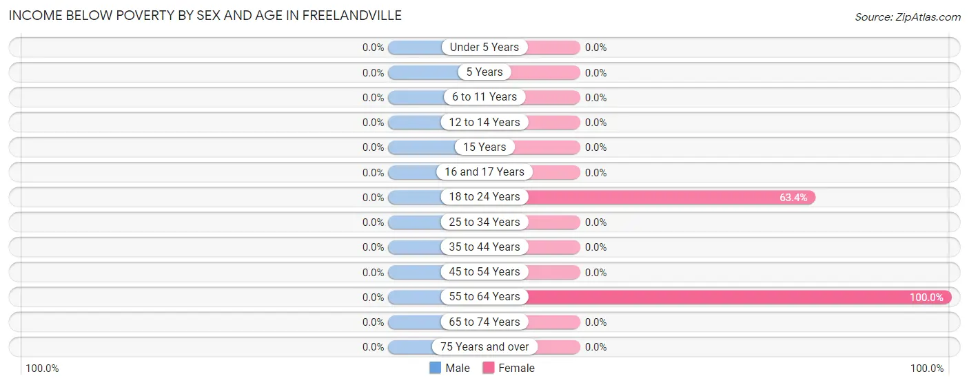 Income Below Poverty by Sex and Age in Freelandville