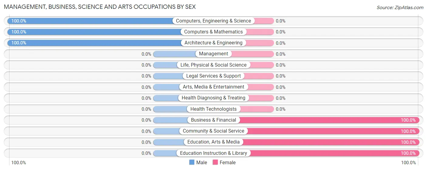 Management, Business, Science and Arts Occupations by Sex in Freelandville