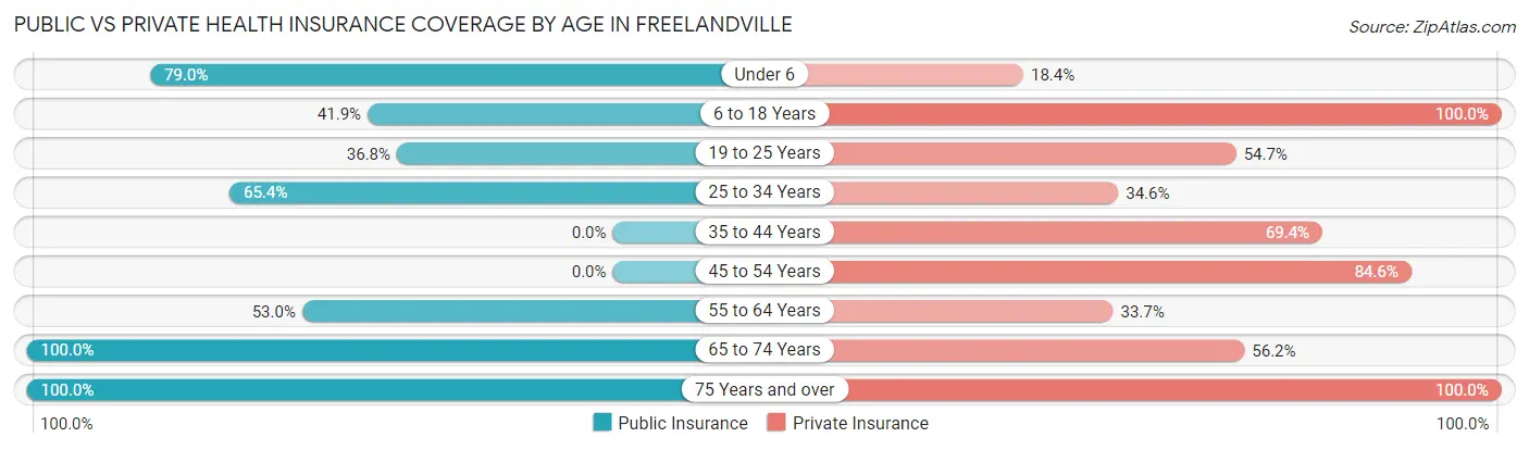 Public vs Private Health Insurance Coverage by Age in Freelandville