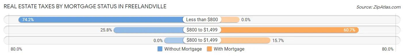 Real Estate Taxes by Mortgage Status in Freelandville