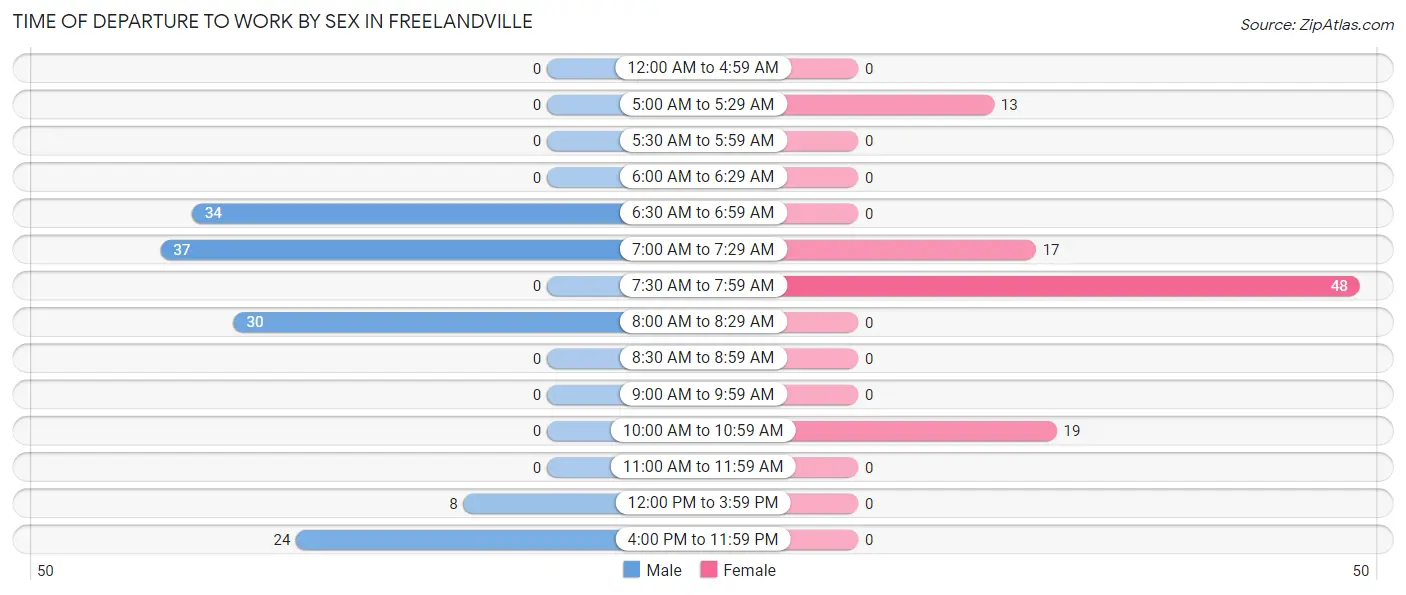 Time of Departure to Work by Sex in Freelandville