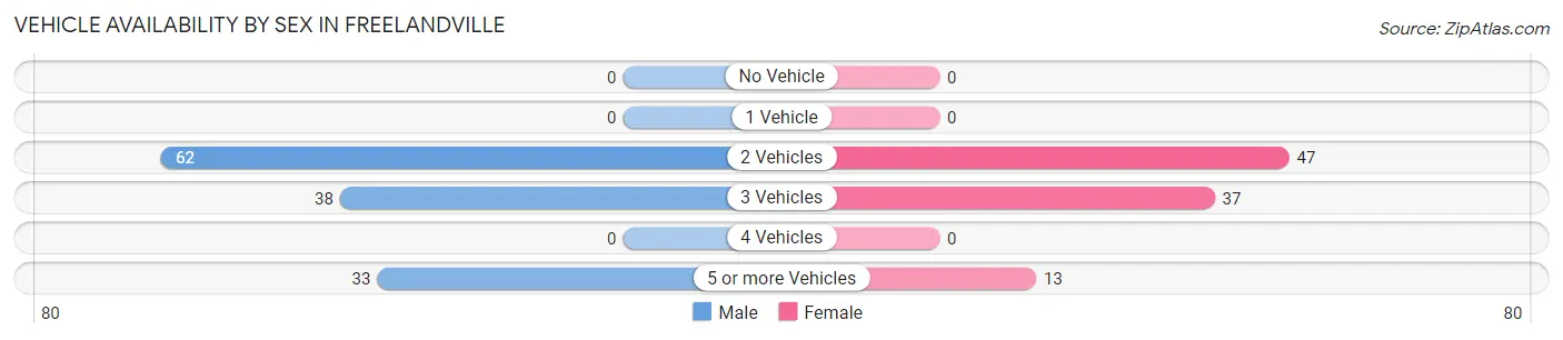 Vehicle Availability by Sex in Freelandville