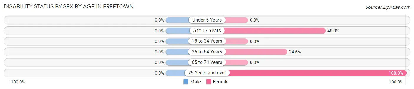 Disability Status by Sex by Age in Freetown