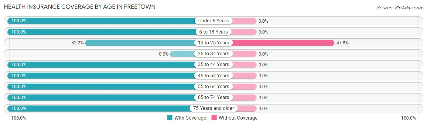 Health Insurance Coverage by Age in Freetown