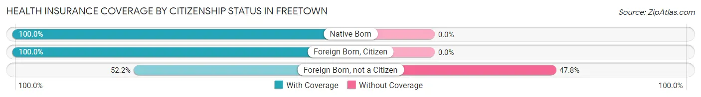 Health Insurance Coverage by Citizenship Status in Freetown
