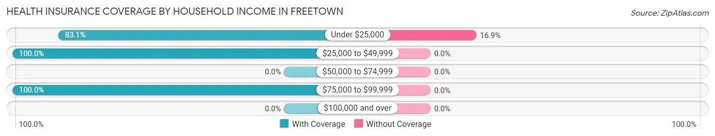 Health Insurance Coverage by Household Income in Freetown