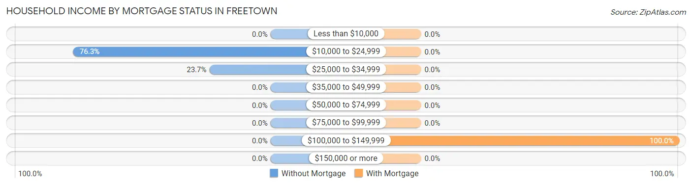 Household Income by Mortgage Status in Freetown