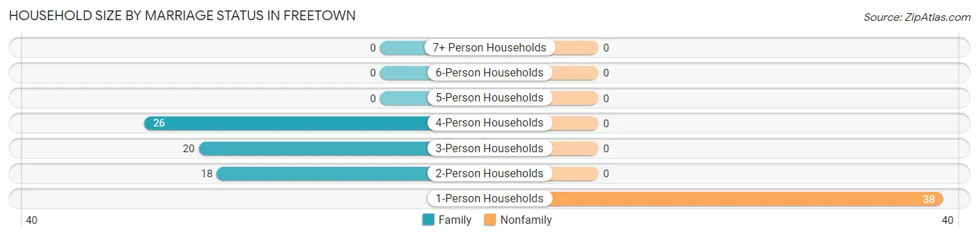 Household Size by Marriage Status in Freetown