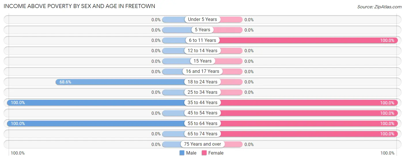 Income Above Poverty by Sex and Age in Freetown