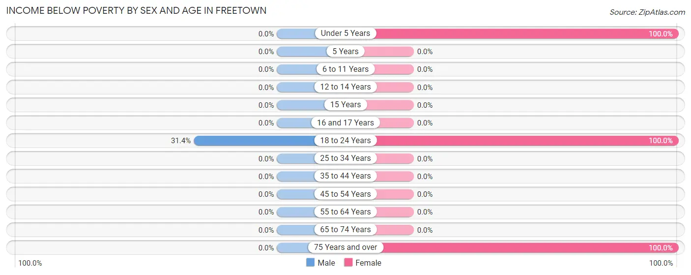Income Below Poverty by Sex and Age in Freetown