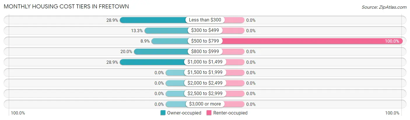 Monthly Housing Cost Tiers in Freetown