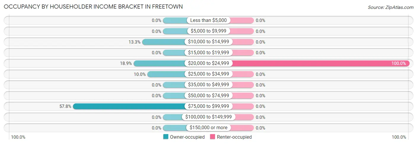 Occupancy by Householder Income Bracket in Freetown