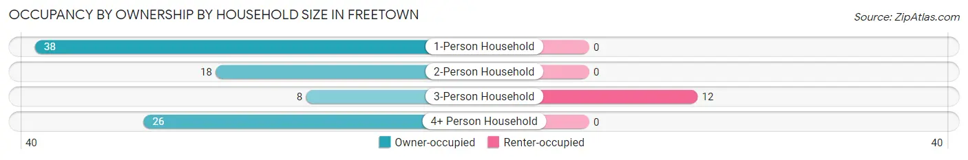Occupancy by Ownership by Household Size in Freetown