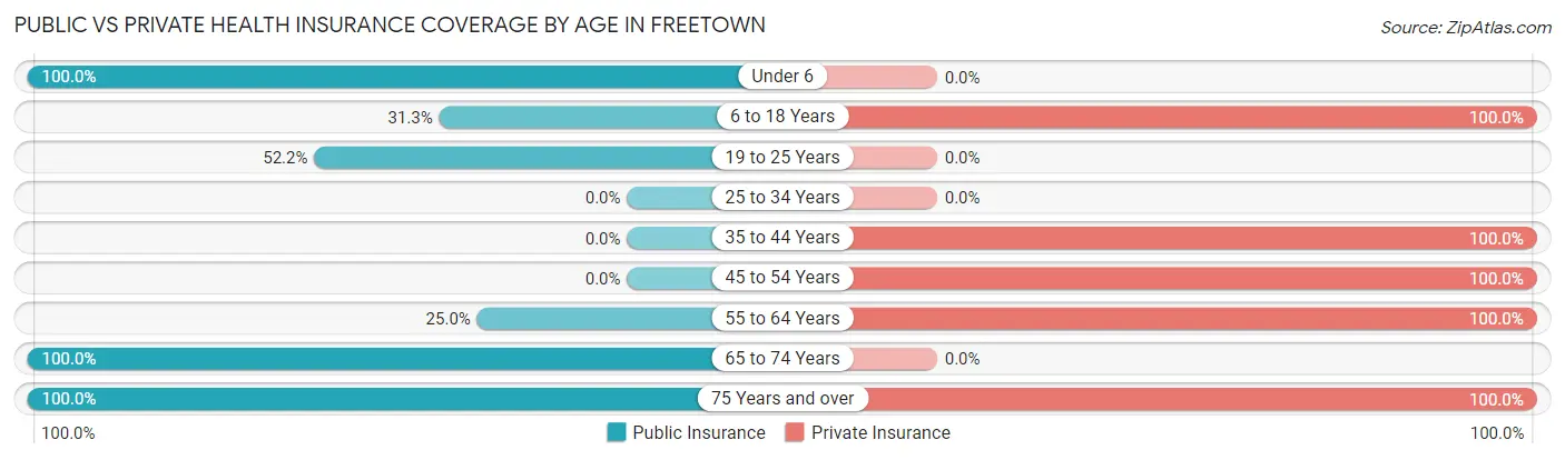 Public vs Private Health Insurance Coverage by Age in Freetown