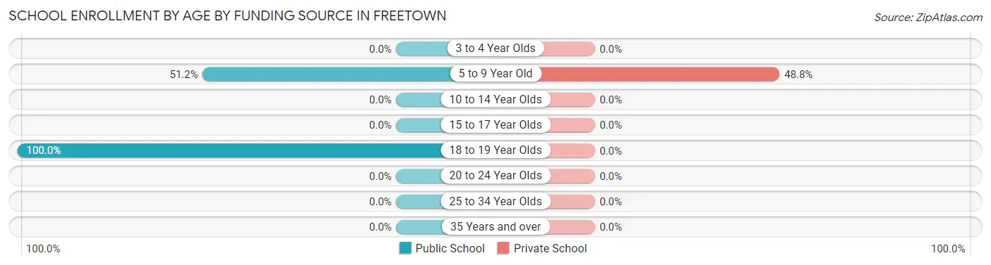 School Enrollment by Age by Funding Source in Freetown