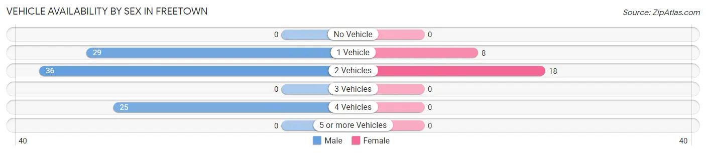 Vehicle Availability by Sex in Freetown