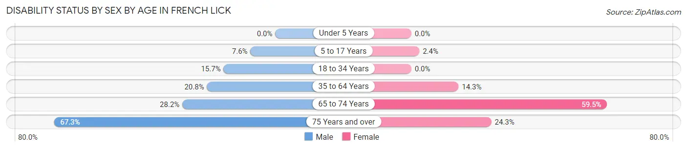 Disability Status by Sex by Age in French Lick